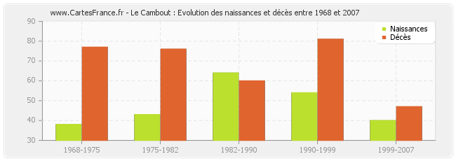 Le Cambout : Evolution des naissances et décès entre 1968 et 2007